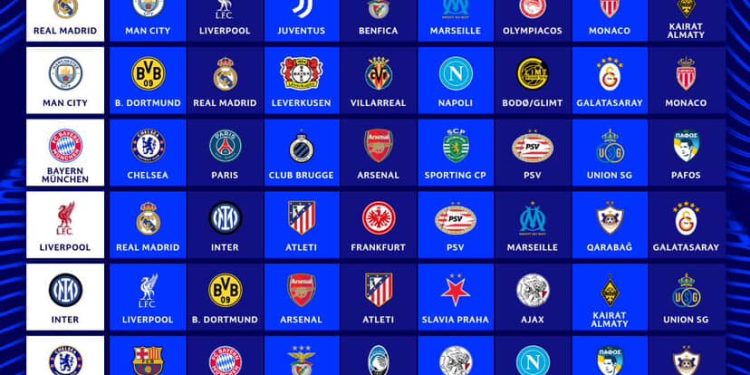2025/26 UEFA Champions League: High-Profile Clashes expected as teams gears up for new season