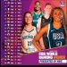 FIBA World Ranking Women:Belgium celebrates top five spot as Nigeria lands in top 10