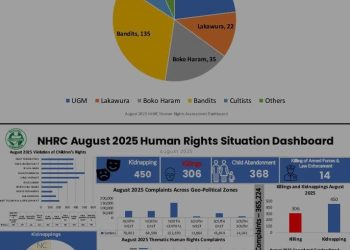 NHRC Human Rights Dashboard August: NHRC records marginal increase in rights abuses, violations