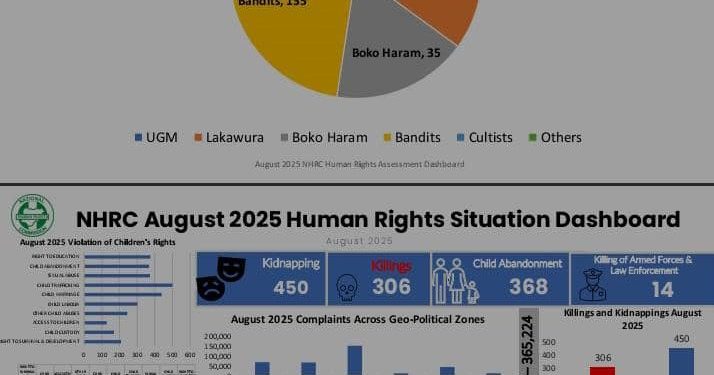 NHRC Human Rights Dashboard August: NHRC records marginal increase in rights abuses, violations